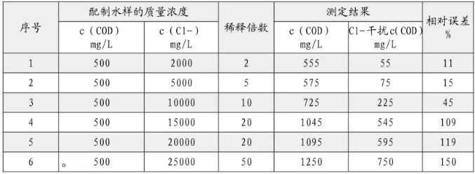 出水氯離子過(guò)高影響cod測(cè)定 怎么辦？